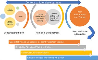 ICF Linking and Cognitive Interviewing Are Complementary Methods for Optimizing Content Validity of Outcome Measures: An Integrated Methods Review